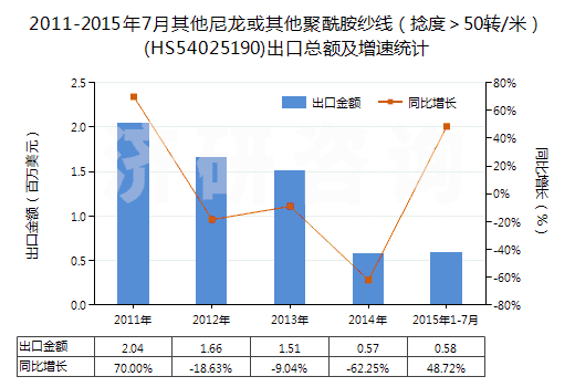 2011-2015年7月其他尼龍或其他聚酰胺紗線（捻度＞50轉(zhuǎn)/米）(HS54025190)出口總額及增速統(tǒng)計(jì)